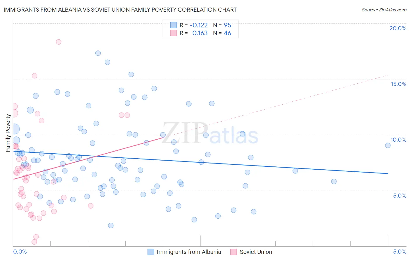 Immigrants from Albania vs Soviet Union Family Poverty