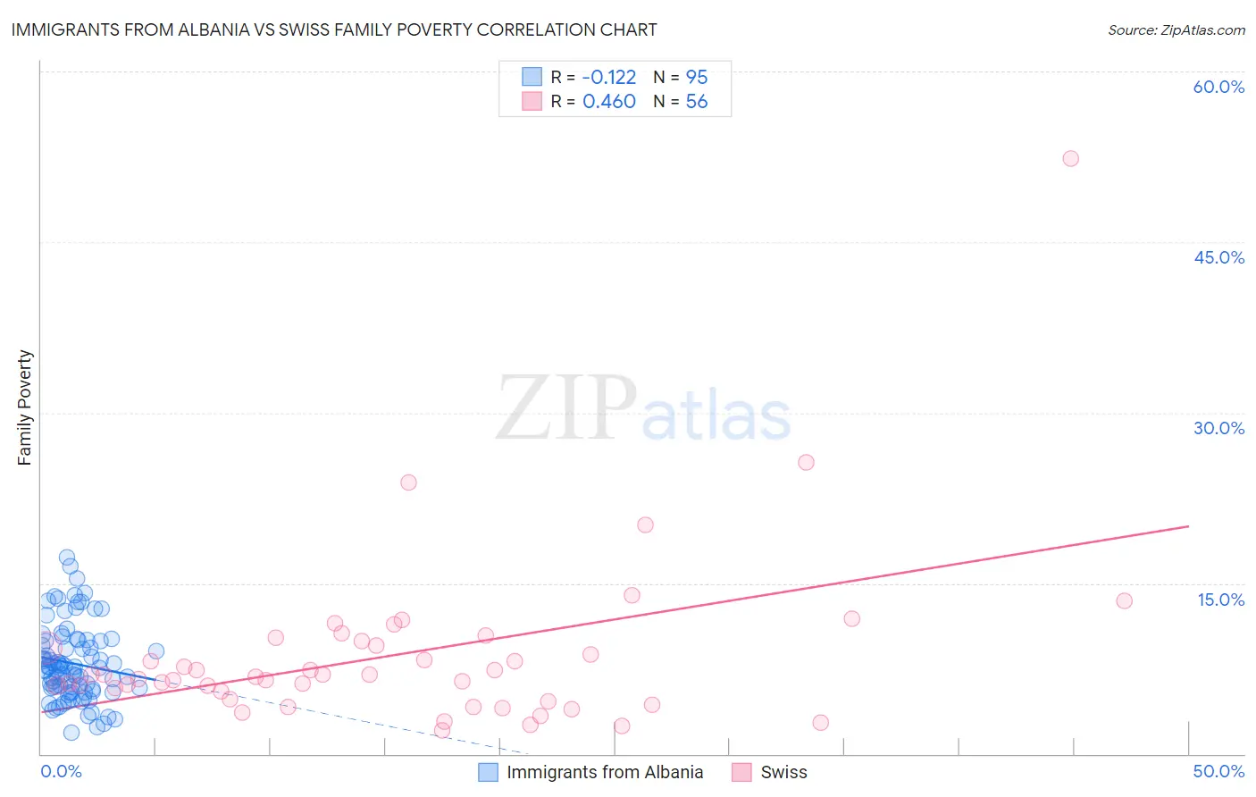 Immigrants from Albania vs Swiss Family Poverty