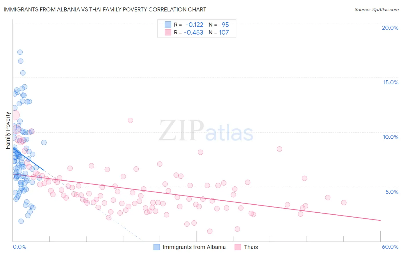 Immigrants from Albania vs Thai Family Poverty