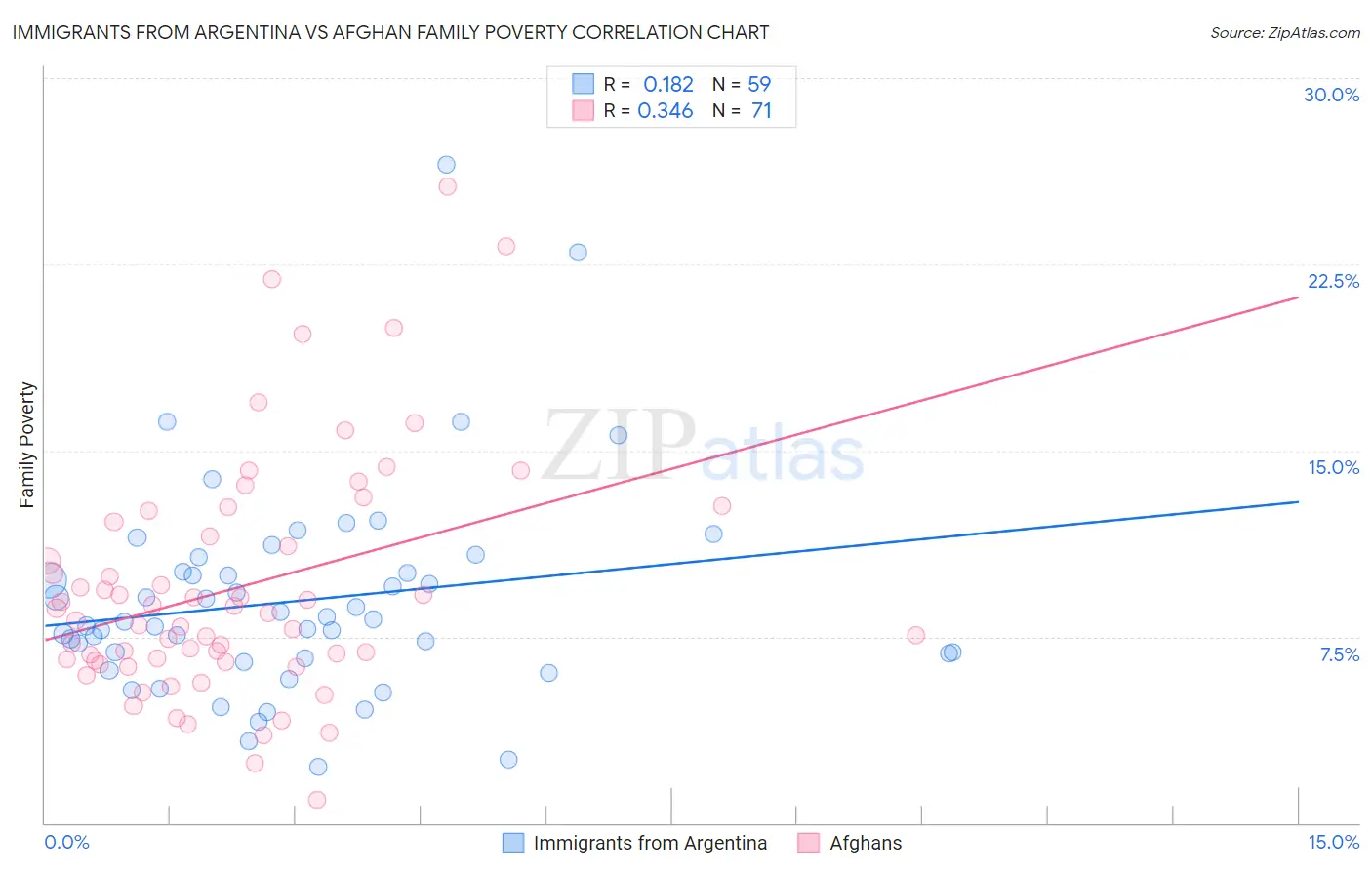 Immigrants from Argentina vs Afghan Family Poverty