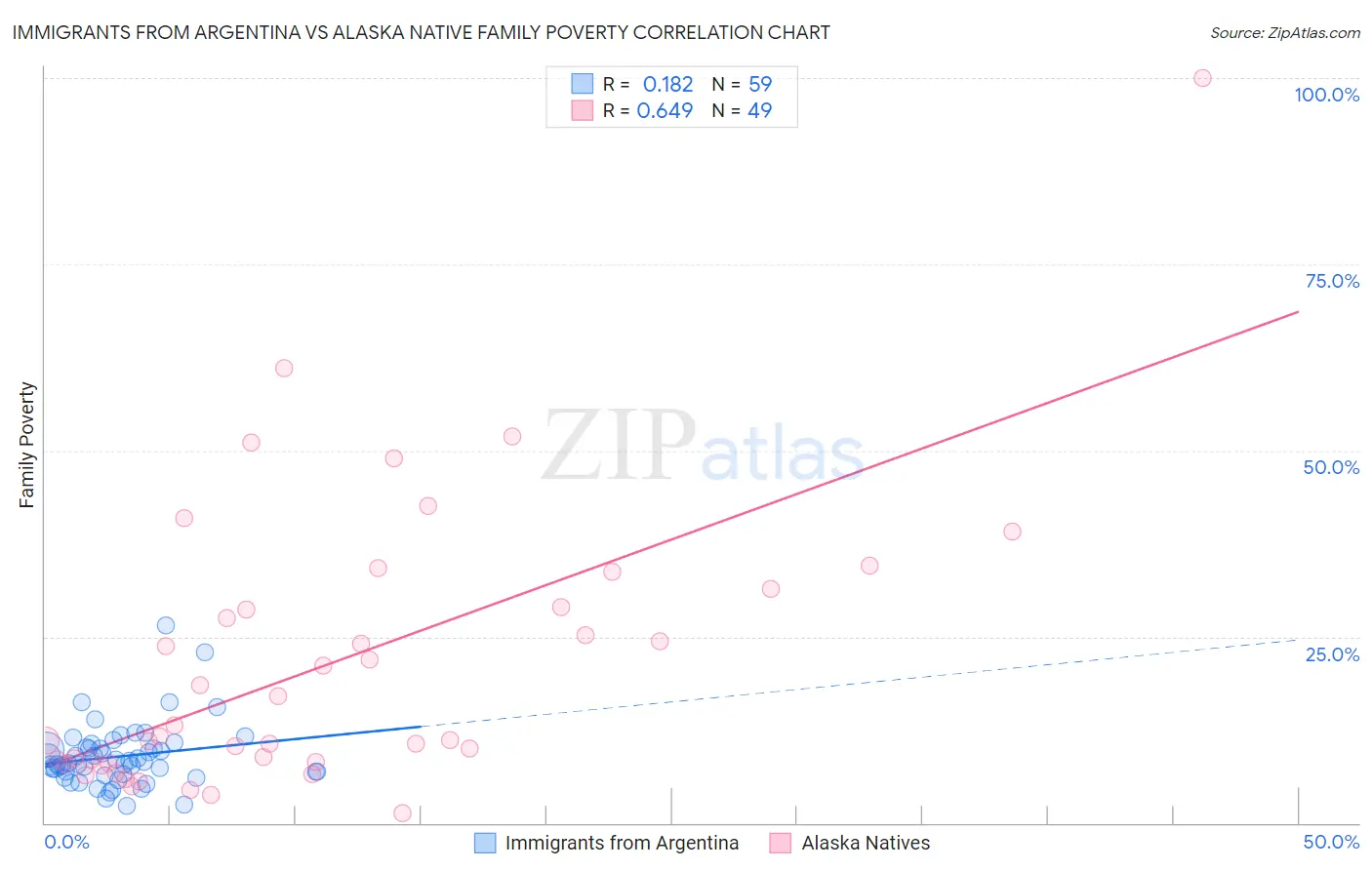 Immigrants from Argentina vs Alaska Native Family Poverty