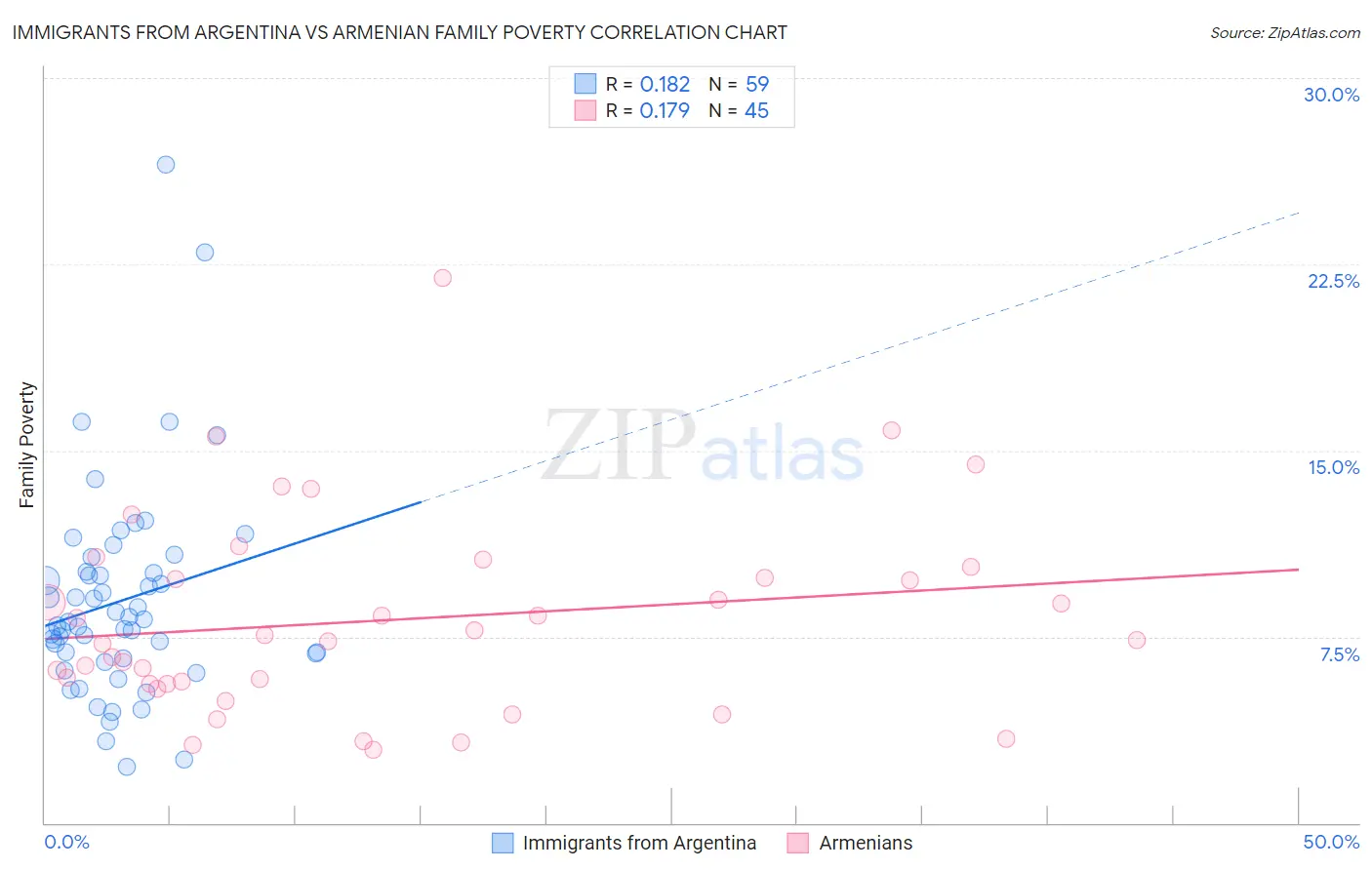 Immigrants from Argentina vs Armenian Family Poverty