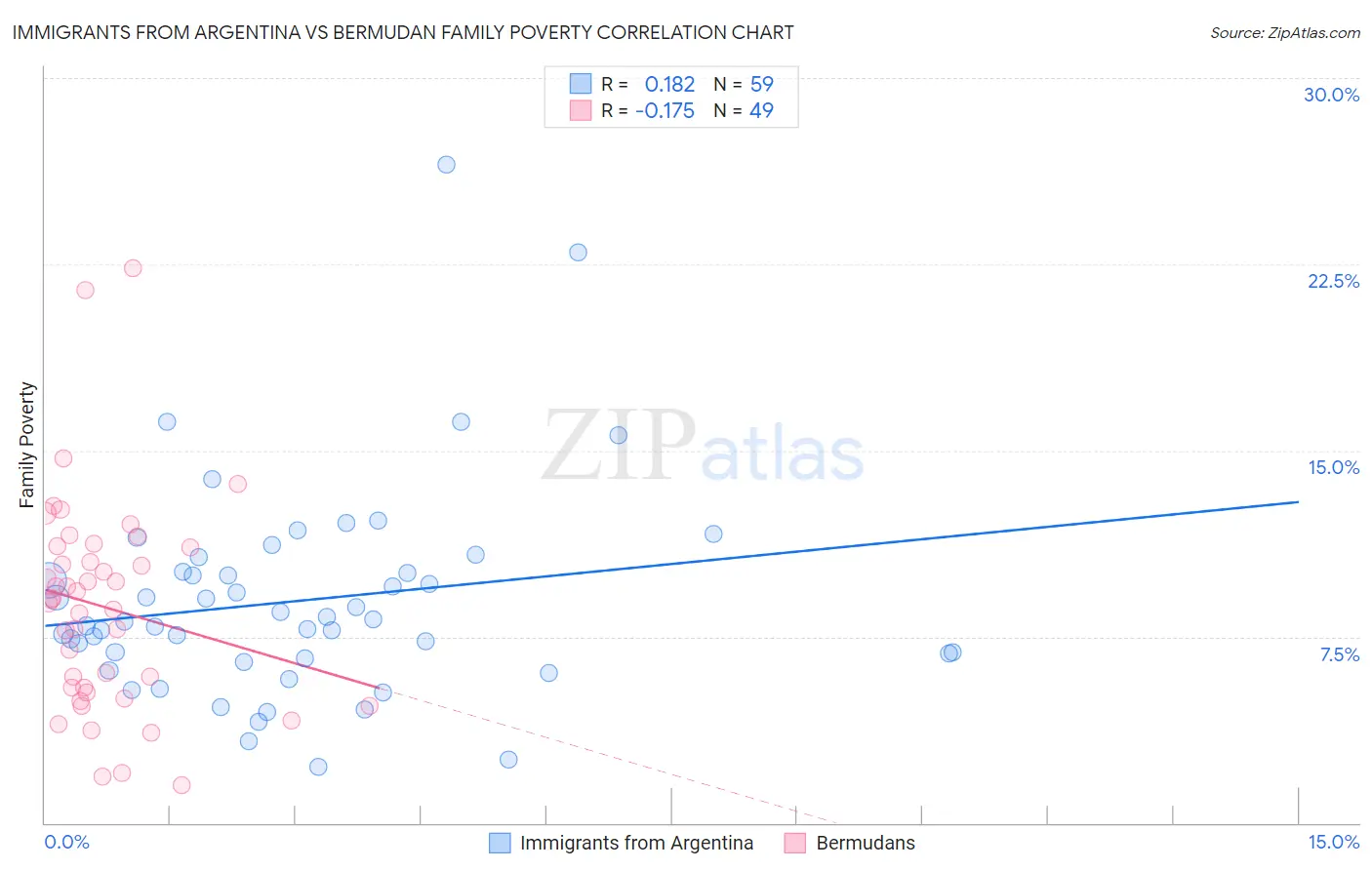 Immigrants from Argentina vs Bermudan Family Poverty