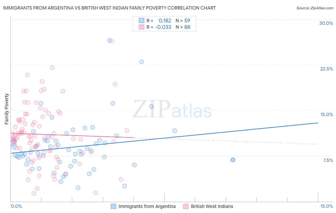 Immigrants from Argentina vs British West Indian Family Poverty