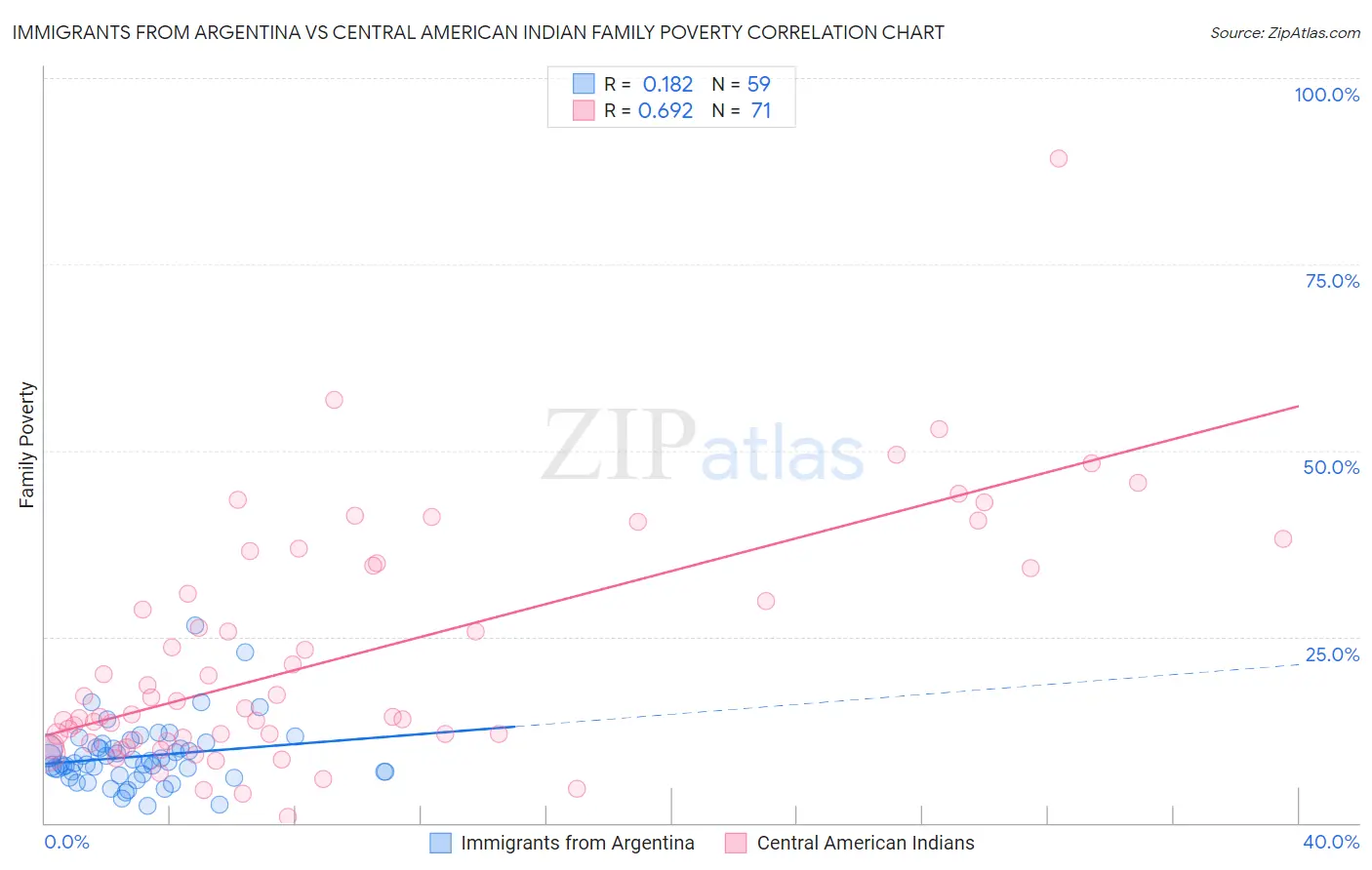 Immigrants from Argentina vs Central American Indian Family Poverty