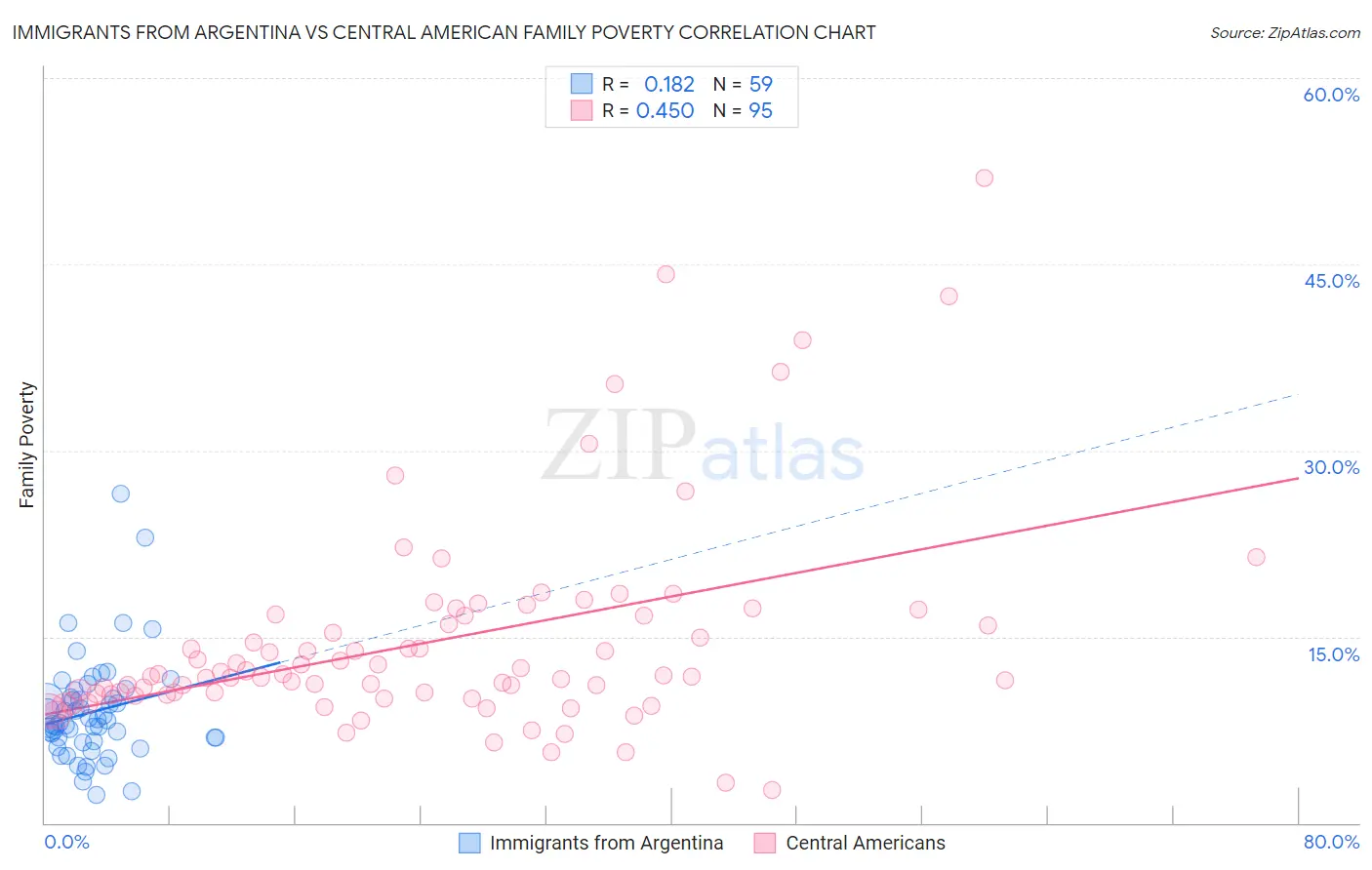 Immigrants from Argentina vs Central American Family Poverty