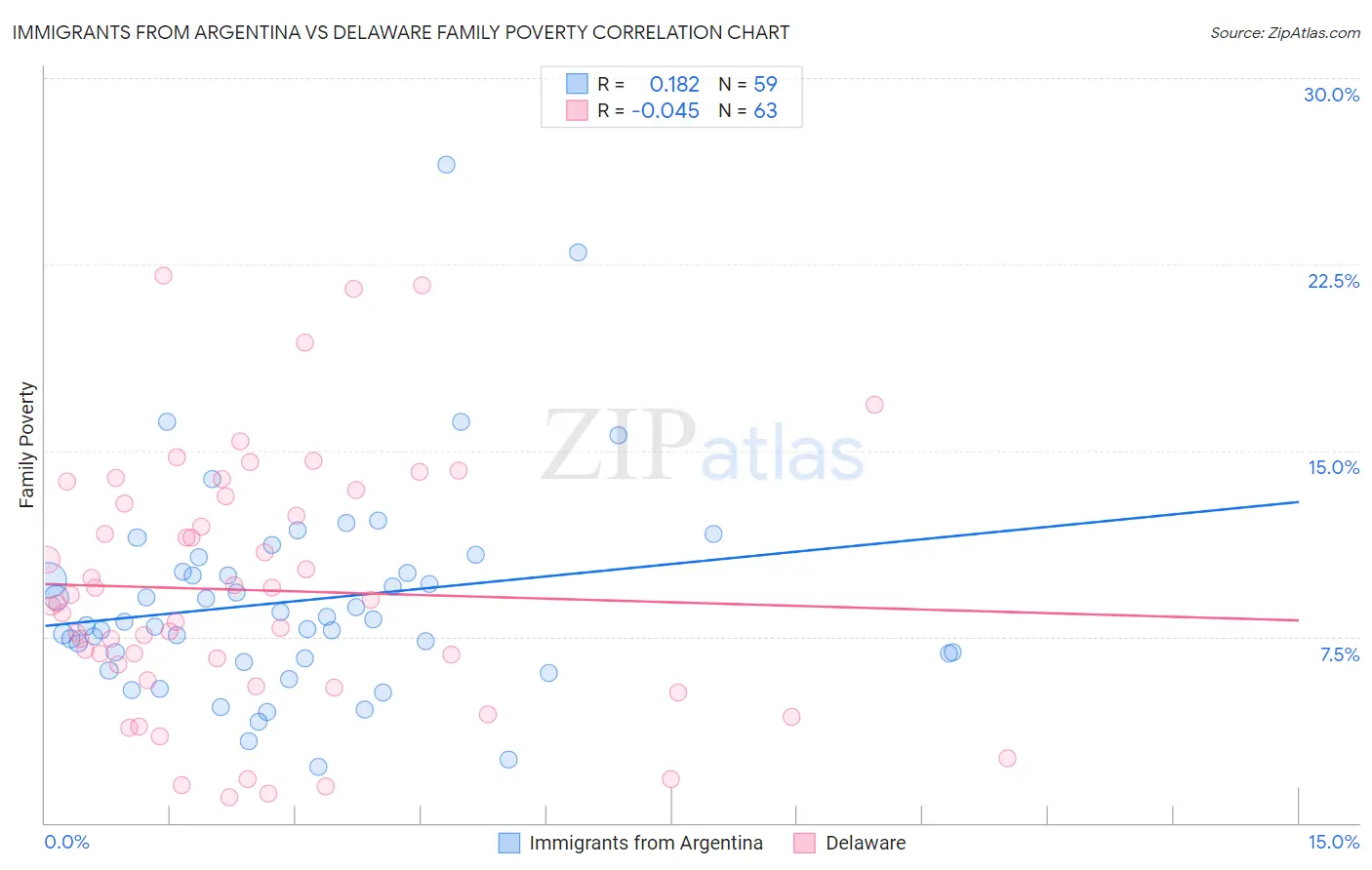 Immigrants from Argentina vs Delaware Family Poverty