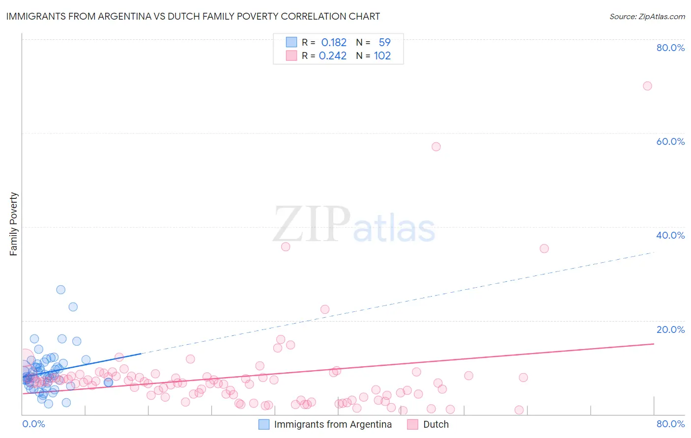 Immigrants from Argentina vs Dutch Family Poverty