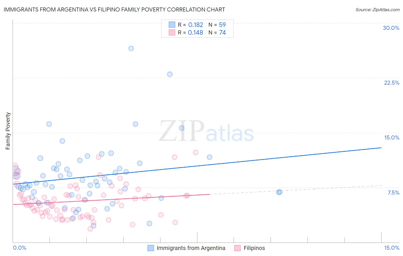 Immigrants from Argentina vs Filipino Family Poverty