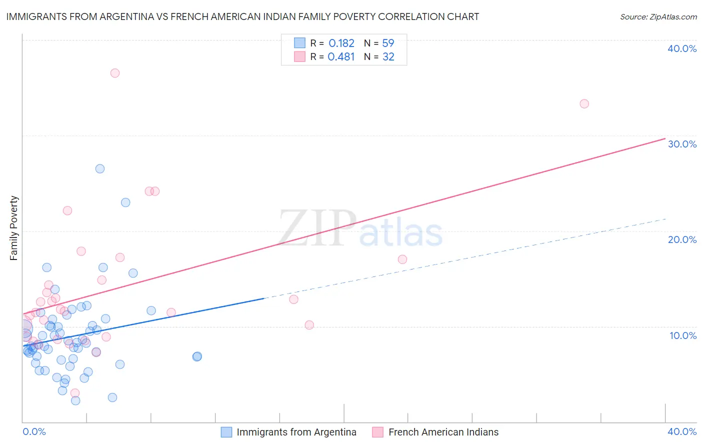 Immigrants from Argentina vs French American Indian Family Poverty