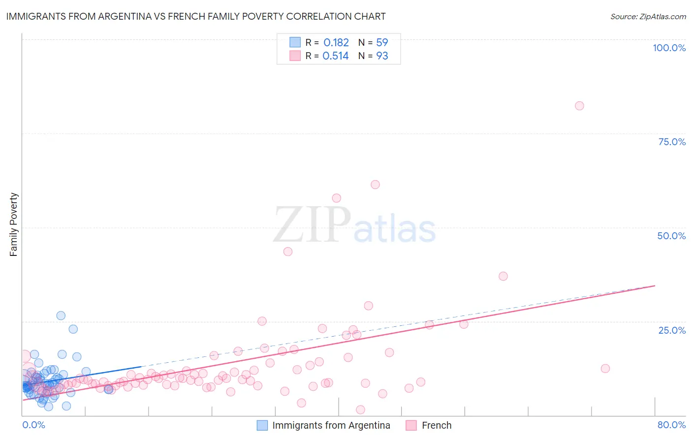 Immigrants from Argentina vs French Family Poverty