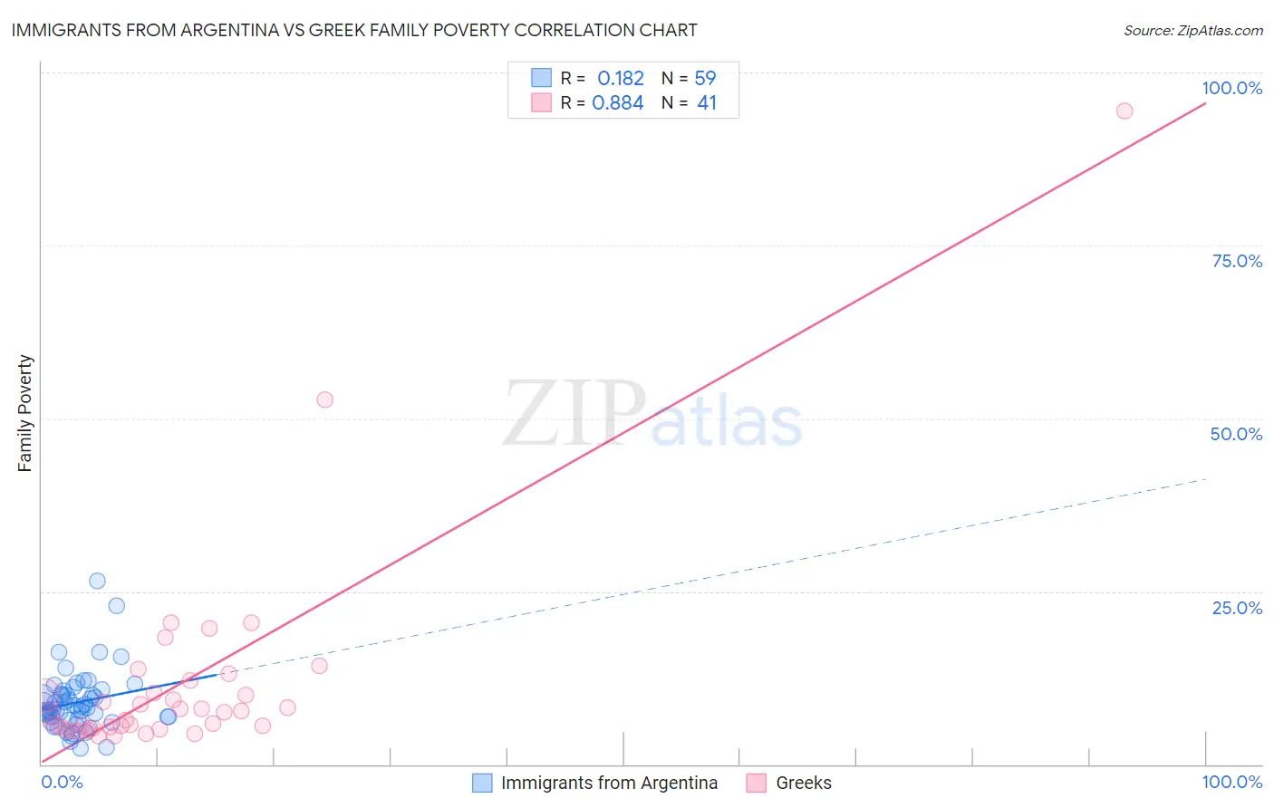 Immigrants from Argentina vs Greek Family Poverty