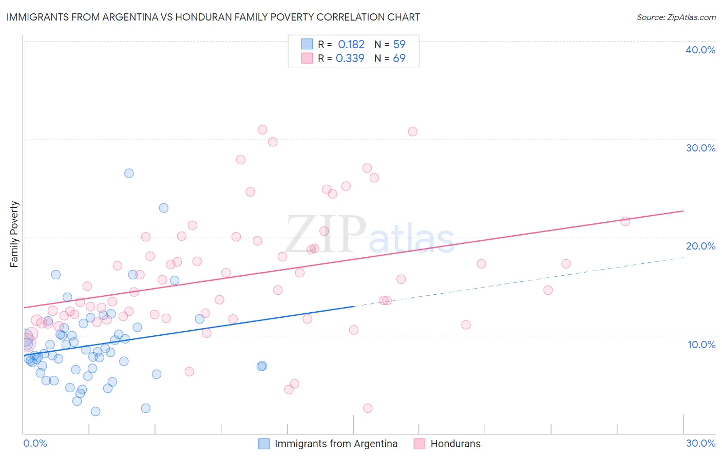 Immigrants from Argentina vs Honduran Family Poverty