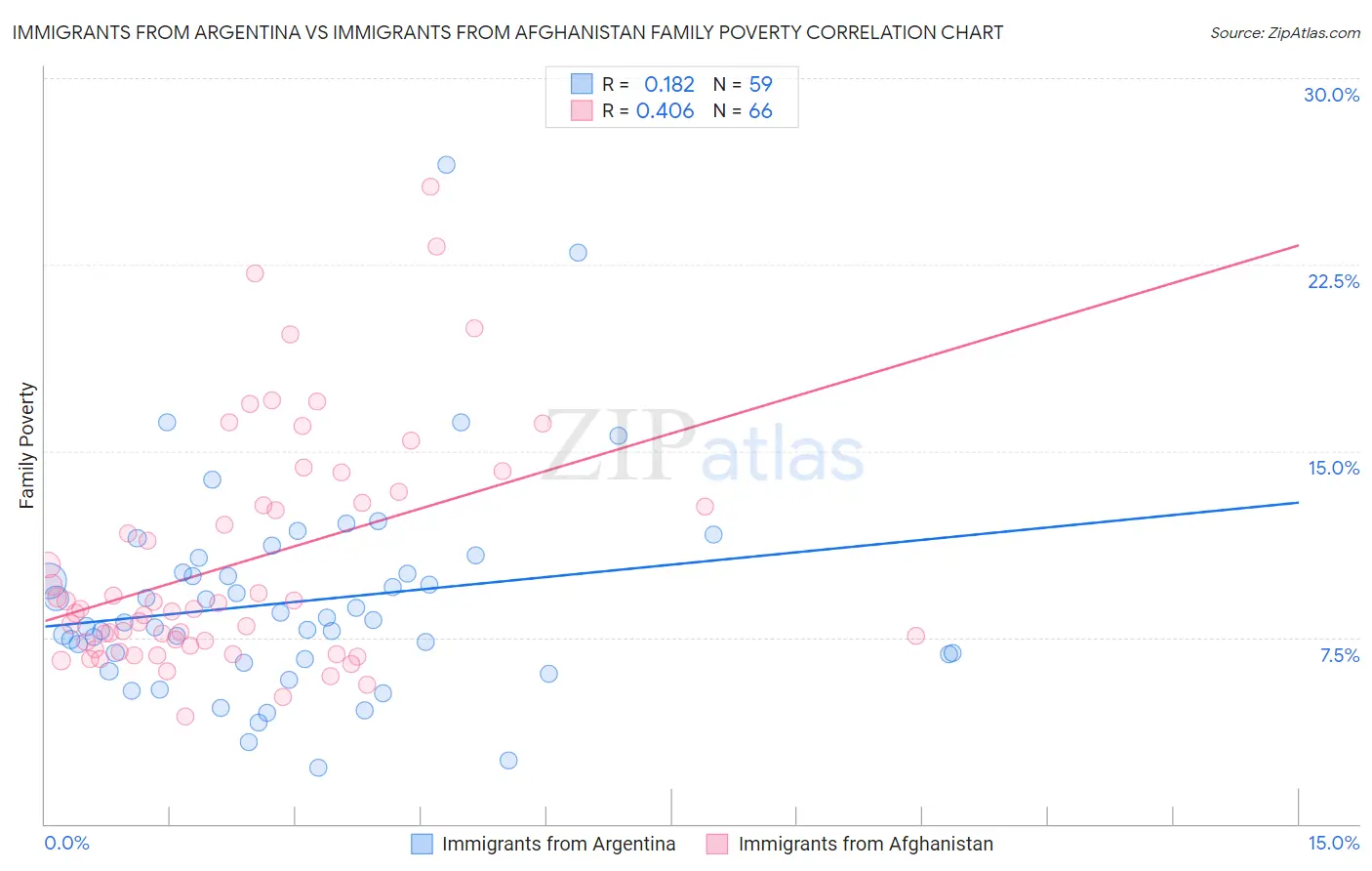 Immigrants from Argentina vs Immigrants from Afghanistan Family Poverty