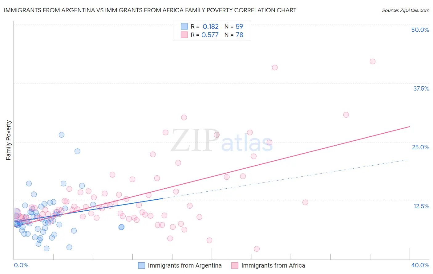 Immigrants from Argentina vs Immigrants from Africa Family Poverty