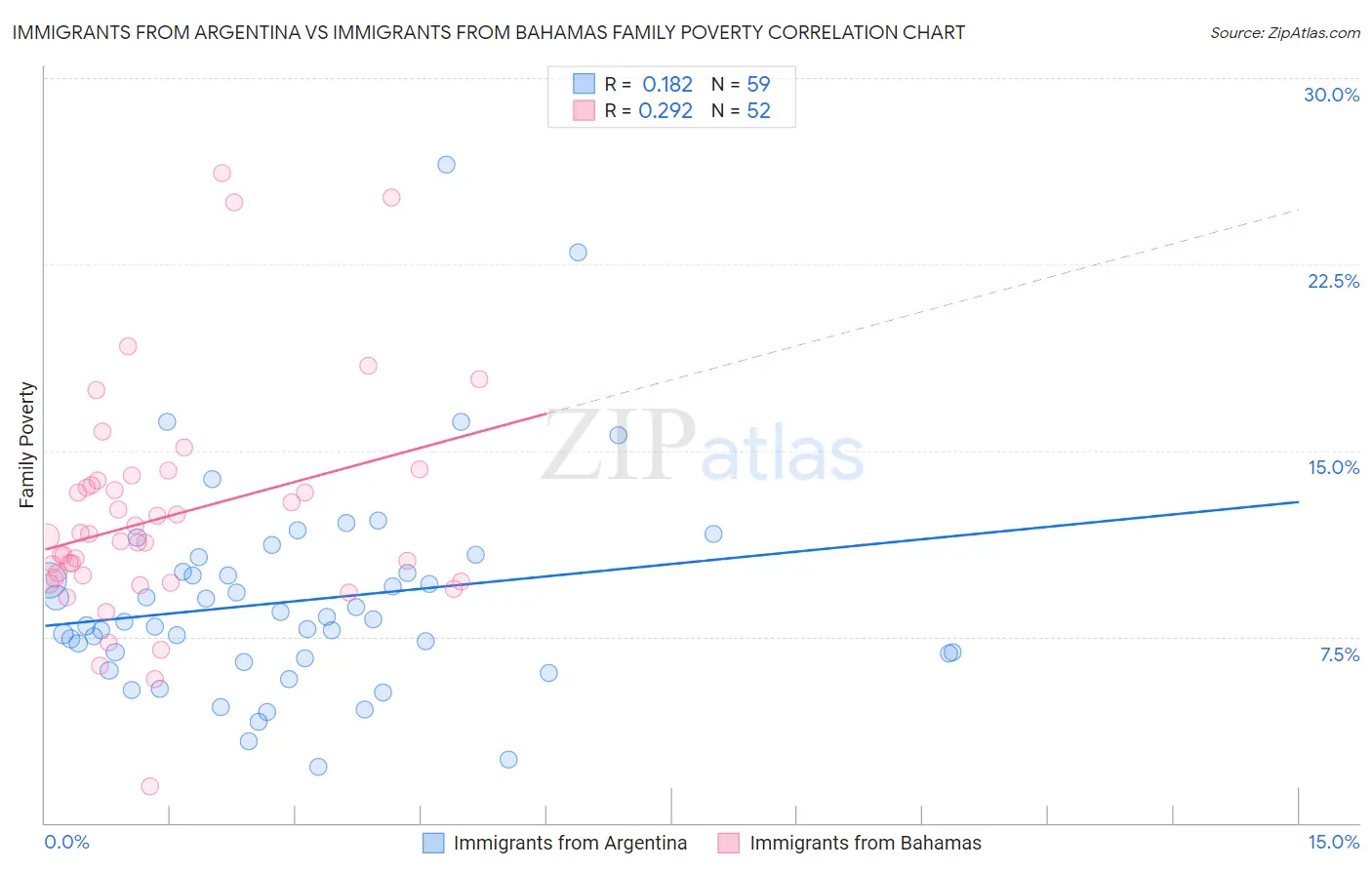 Immigrants from Argentina vs Immigrants from Bahamas Family Poverty