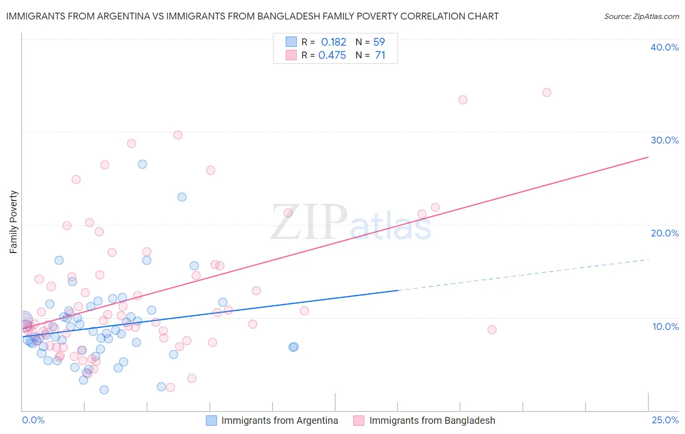 Immigrants from Argentina vs Immigrants from Bangladesh Family Poverty