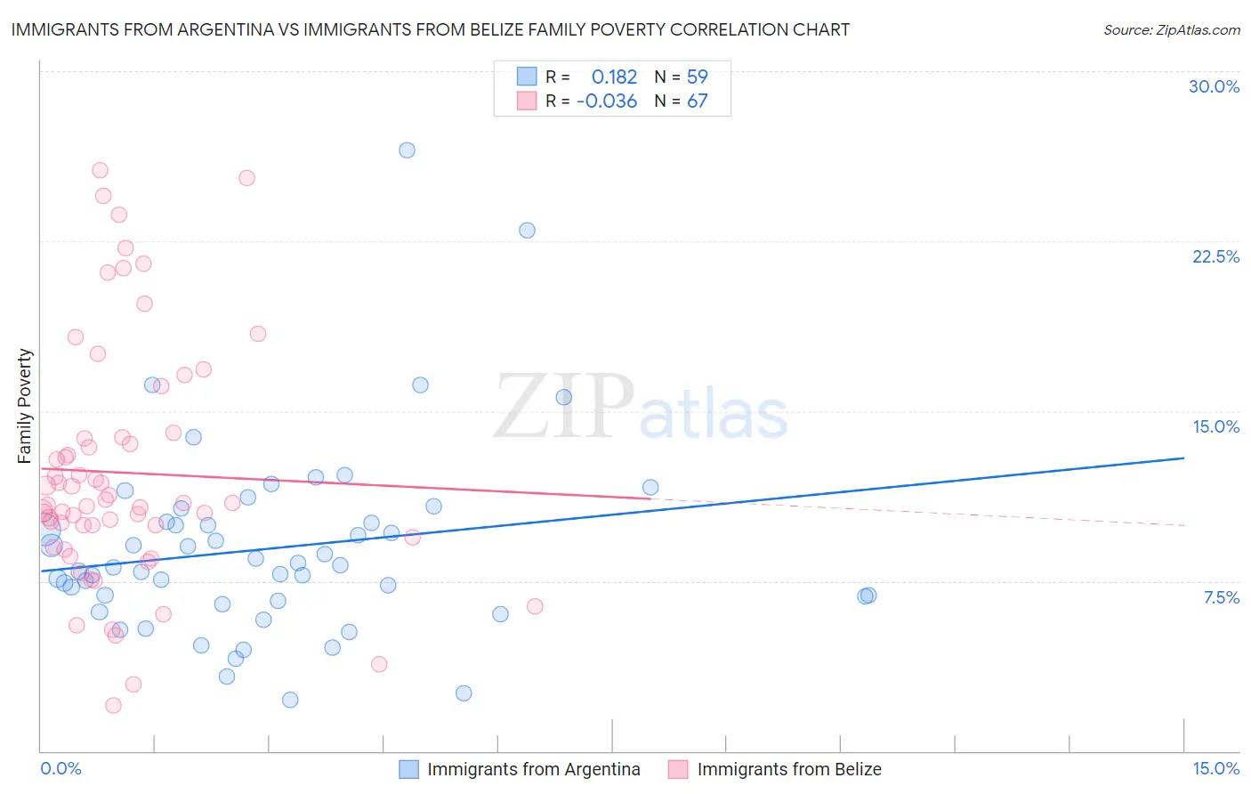 Immigrants from Argentina vs Immigrants from Belize Family Poverty