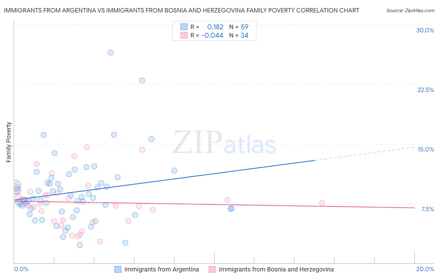 Immigrants from Argentina vs Immigrants from Bosnia and Herzegovina Family Poverty