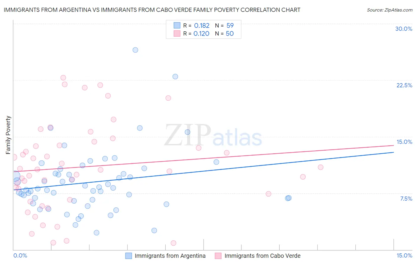 Immigrants from Argentina vs Immigrants from Cabo Verde Family Poverty