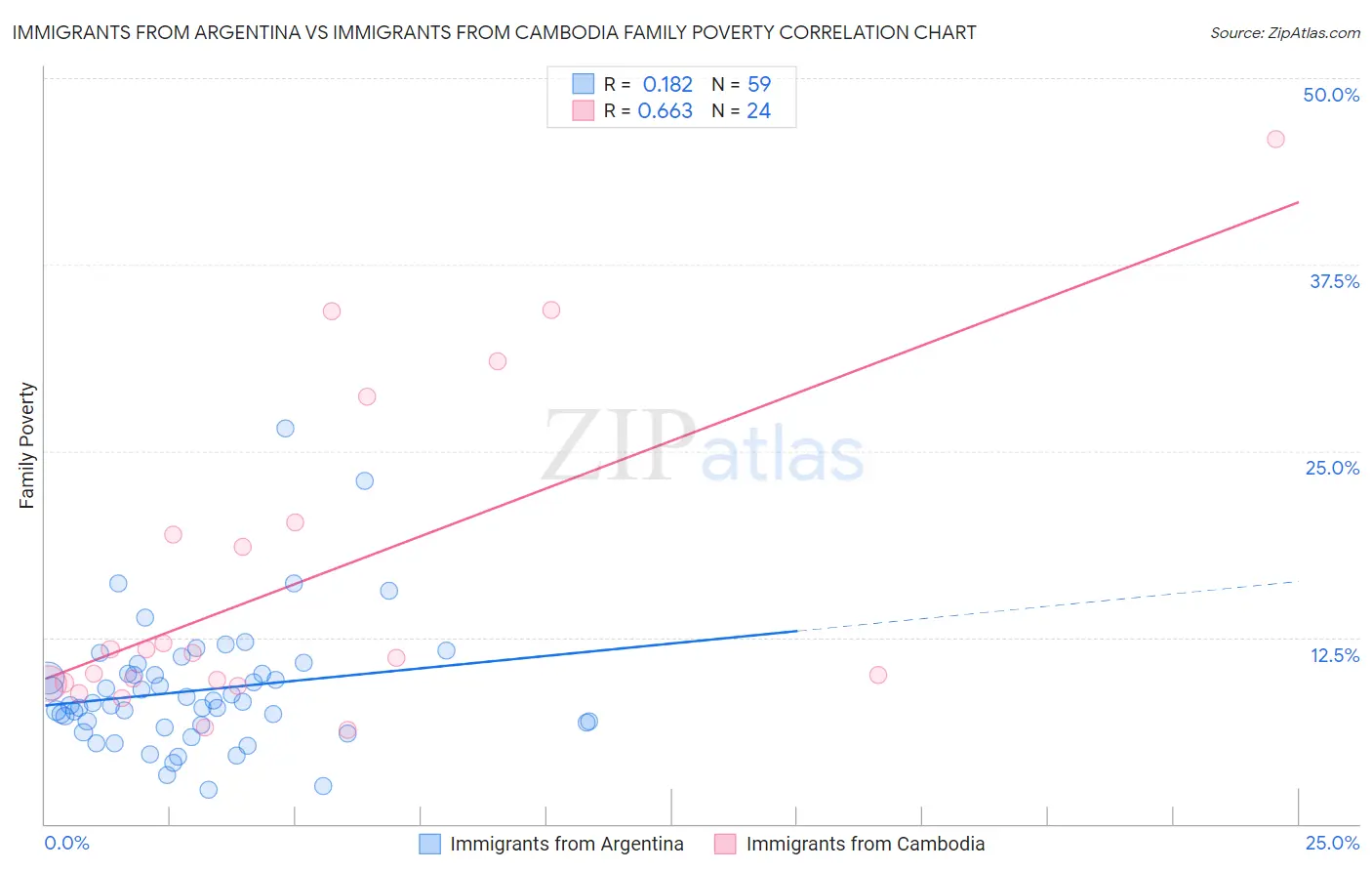 Immigrants from Argentina vs Immigrants from Cambodia Family Poverty