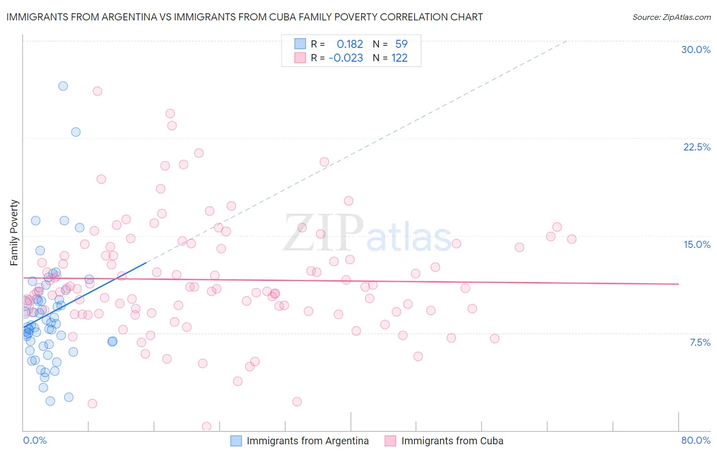 Immigrants from Argentina vs Immigrants from Cuba Family Poverty