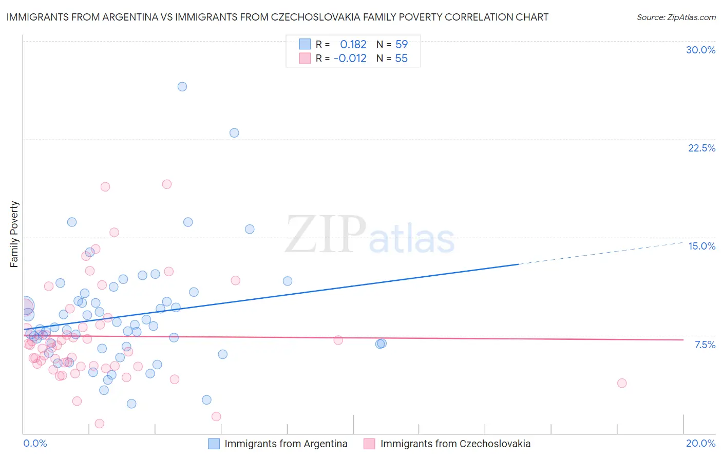 Immigrants from Argentina vs Immigrants from Czechoslovakia Family Poverty