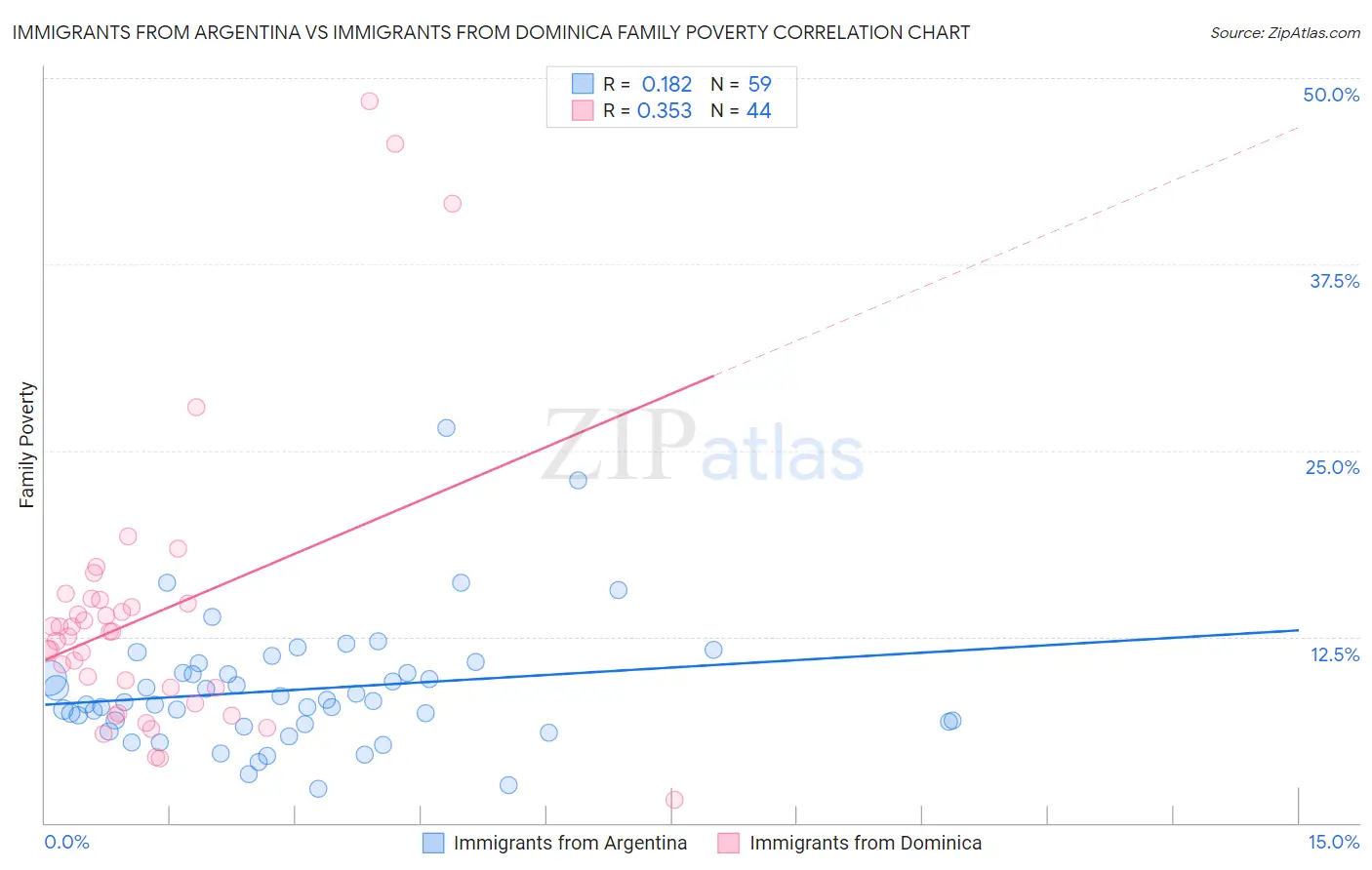 Immigrants from Argentina vs Immigrants from Dominica Family Poverty