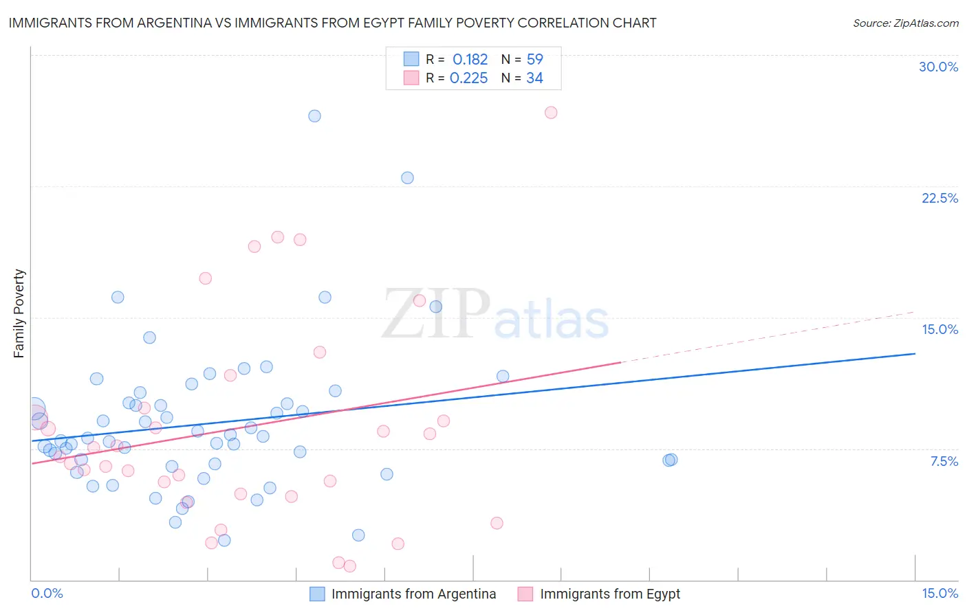 Immigrants from Argentina vs Immigrants from Egypt Family Poverty