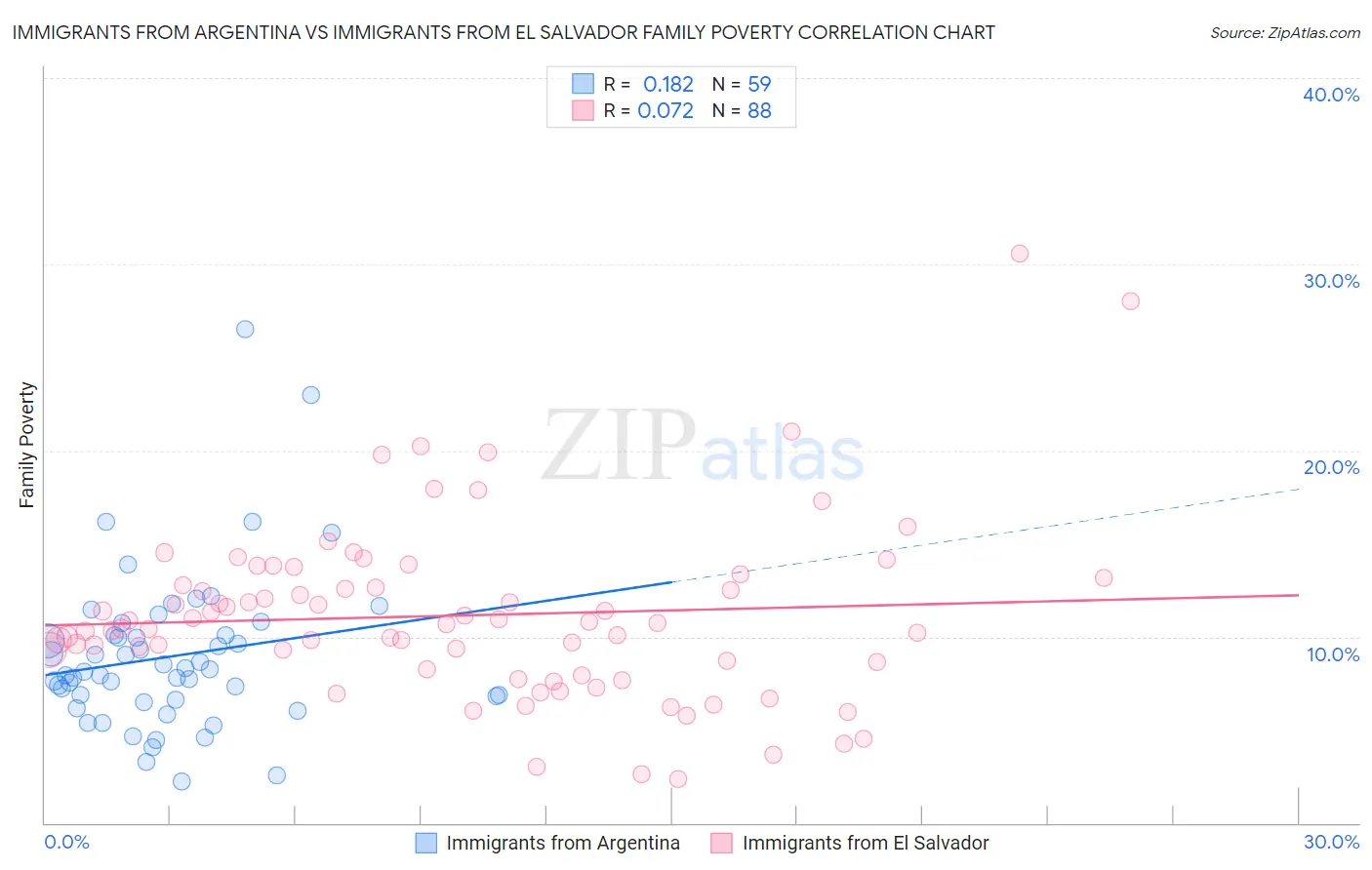 Immigrants from Argentina vs Immigrants from El Salvador Family Poverty