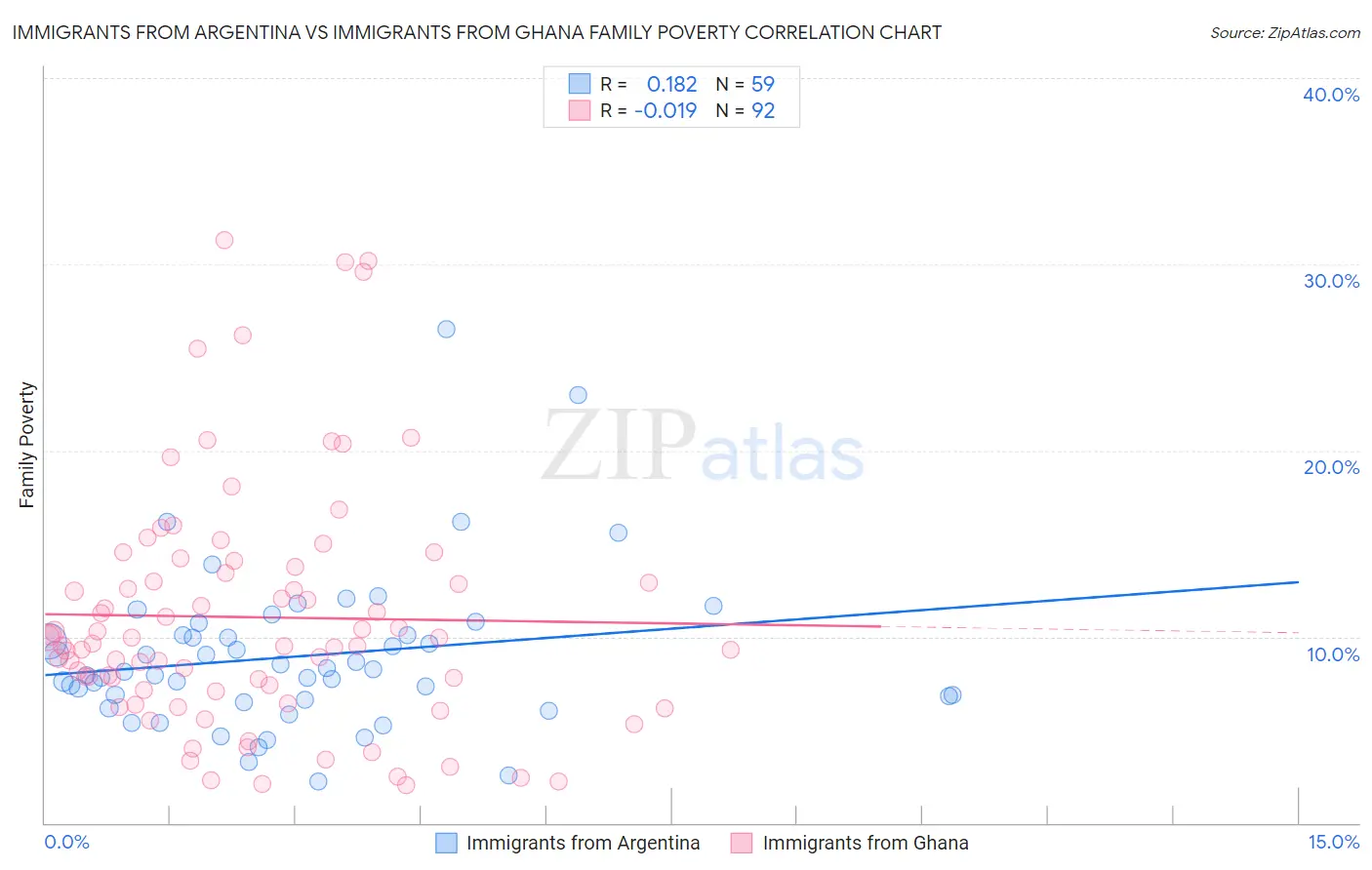 Immigrants from Argentina vs Immigrants from Ghana Family Poverty