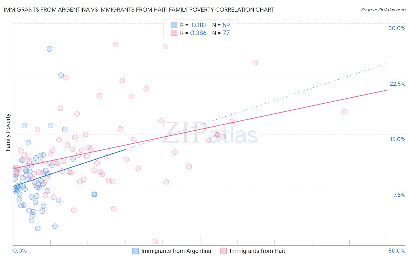 Immigrants from Argentina vs Immigrants from Haiti Family Poverty