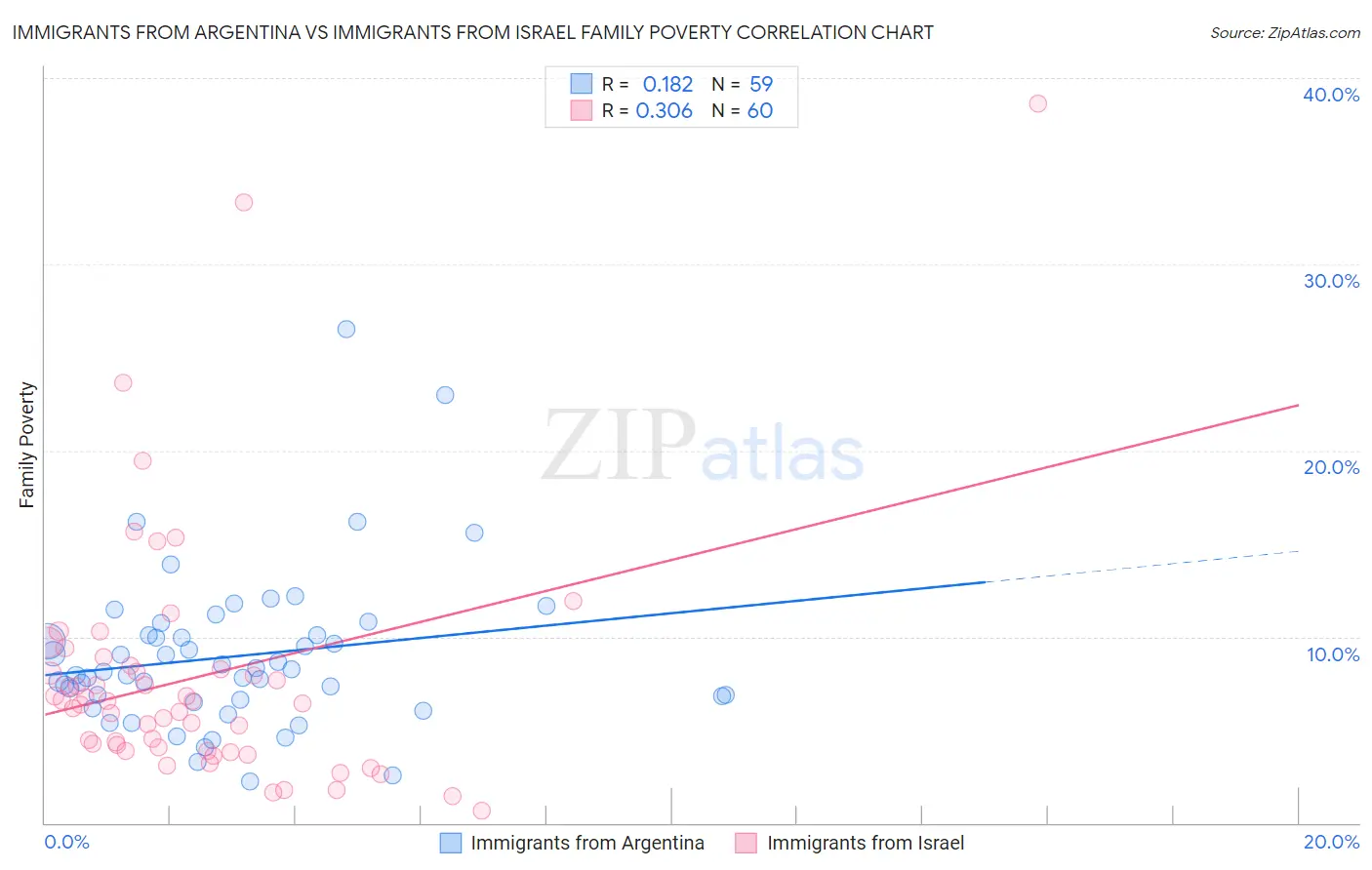 Immigrants from Argentina vs Immigrants from Israel Family Poverty