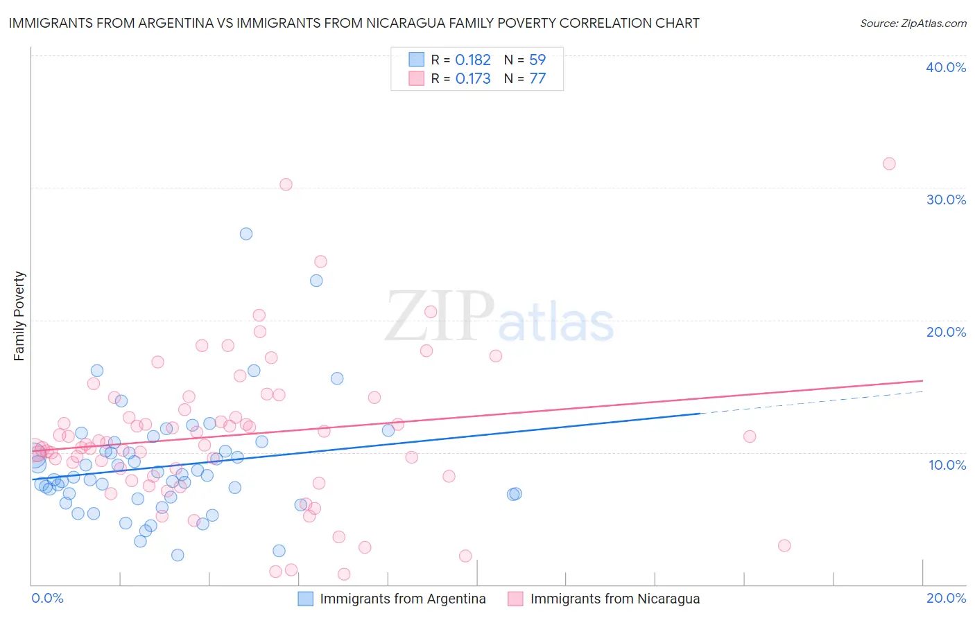 Immigrants from Argentina vs Immigrants from Nicaragua Family Poverty