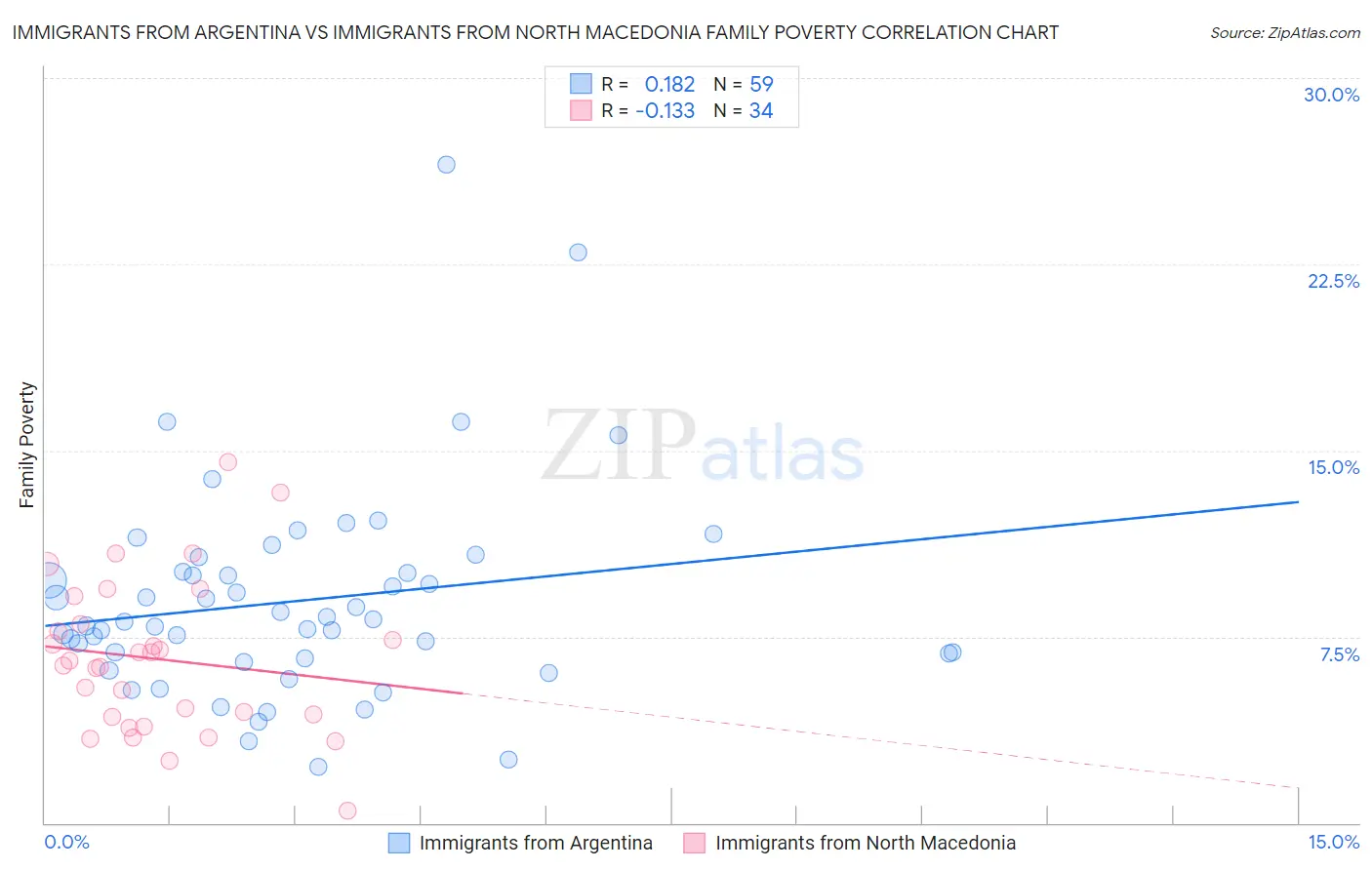 Immigrants from Argentina vs Immigrants from North Macedonia Family Poverty