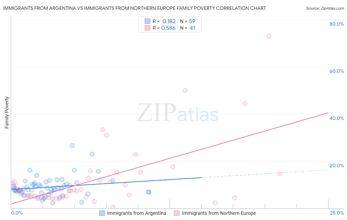 Immigrants from Argentina vs Immigrants from Northern Europe Family Poverty