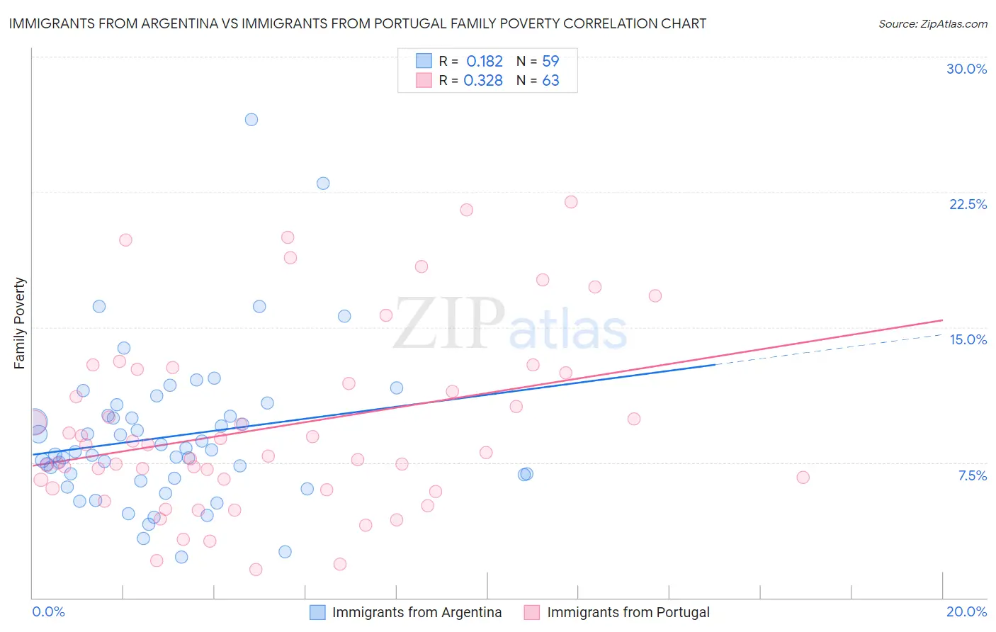 Immigrants from Argentina vs Immigrants from Portugal Family Poverty