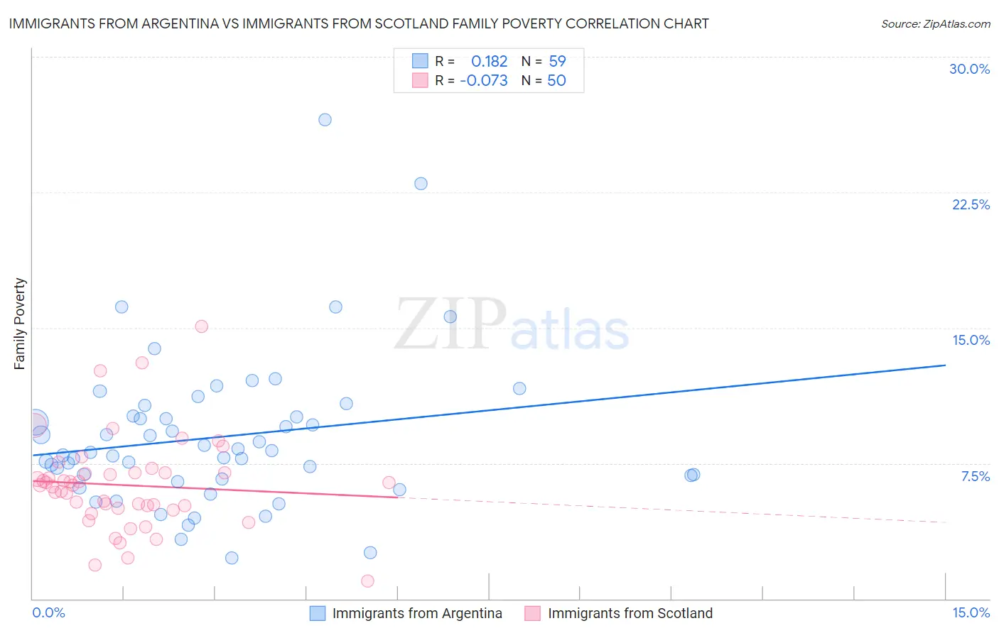 Immigrants from Argentina vs Immigrants from Scotland Family Poverty