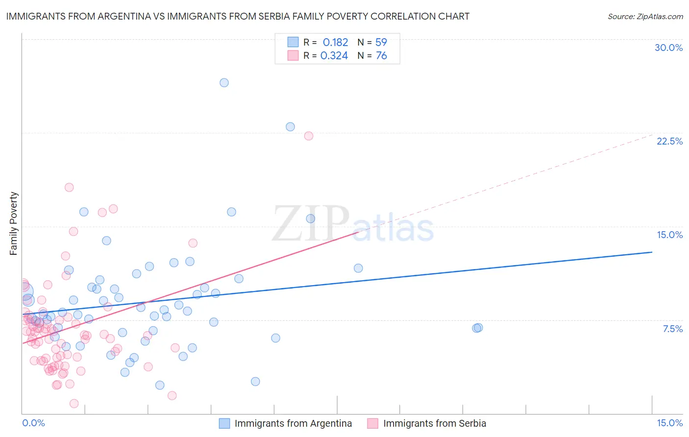 Immigrants from Argentina vs Immigrants from Serbia Family Poverty