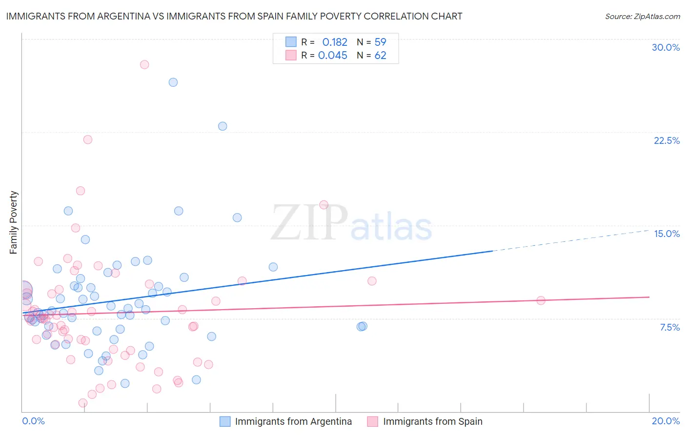 Immigrants from Argentina vs Immigrants from Spain Family Poverty