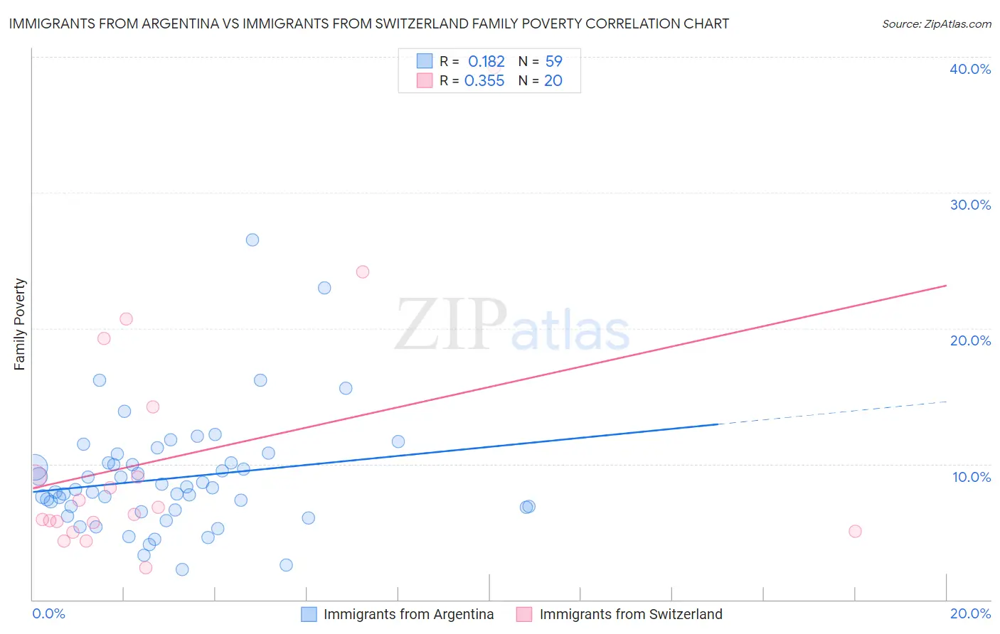 Immigrants from Argentina vs Immigrants from Switzerland Family Poverty
