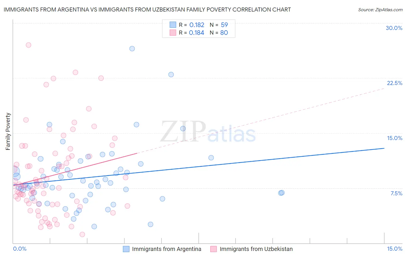 Immigrants from Argentina vs Immigrants from Uzbekistan Family Poverty