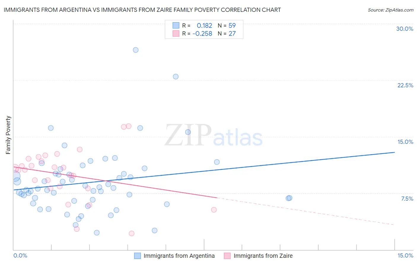 Immigrants from Argentina vs Immigrants from Zaire Family Poverty