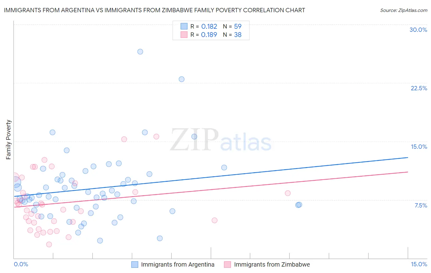 Immigrants from Argentina vs Immigrants from Zimbabwe Family Poverty