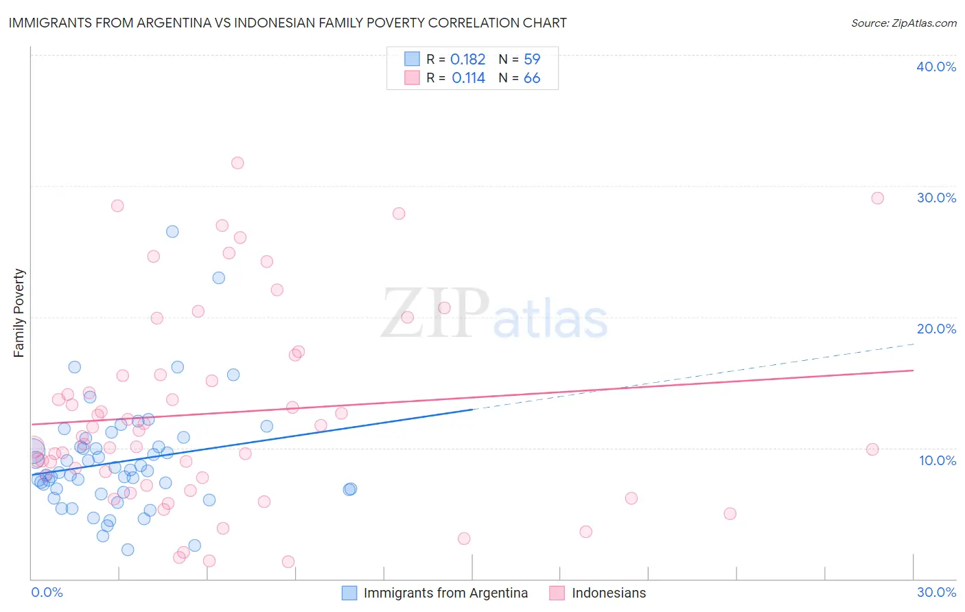 Immigrants from Argentina vs Indonesian Family Poverty