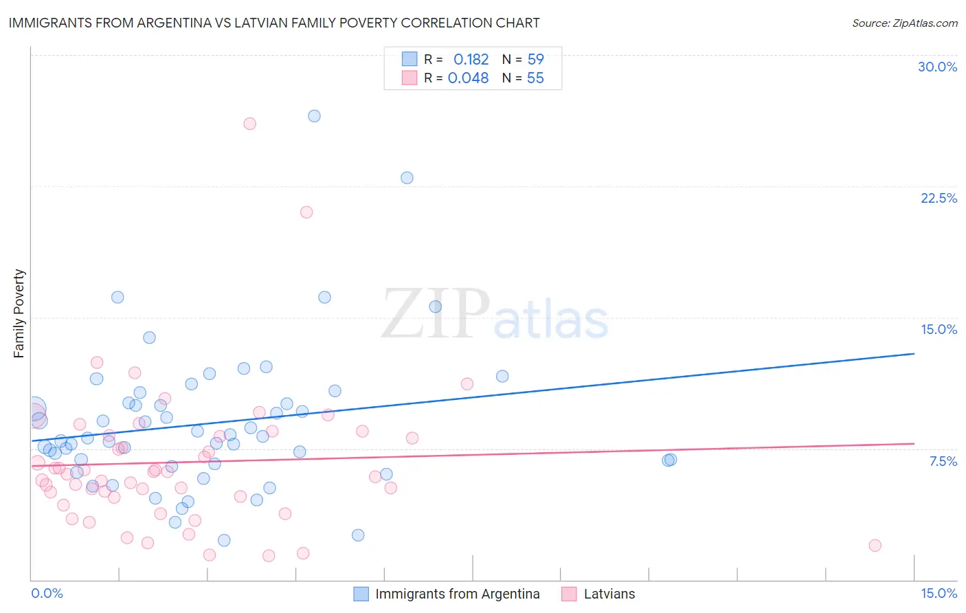 Immigrants from Argentina vs Latvian Family Poverty