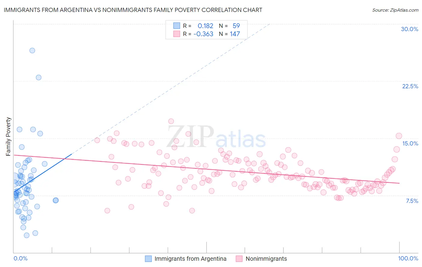 Immigrants from Argentina vs Nonimmigrants Family Poverty