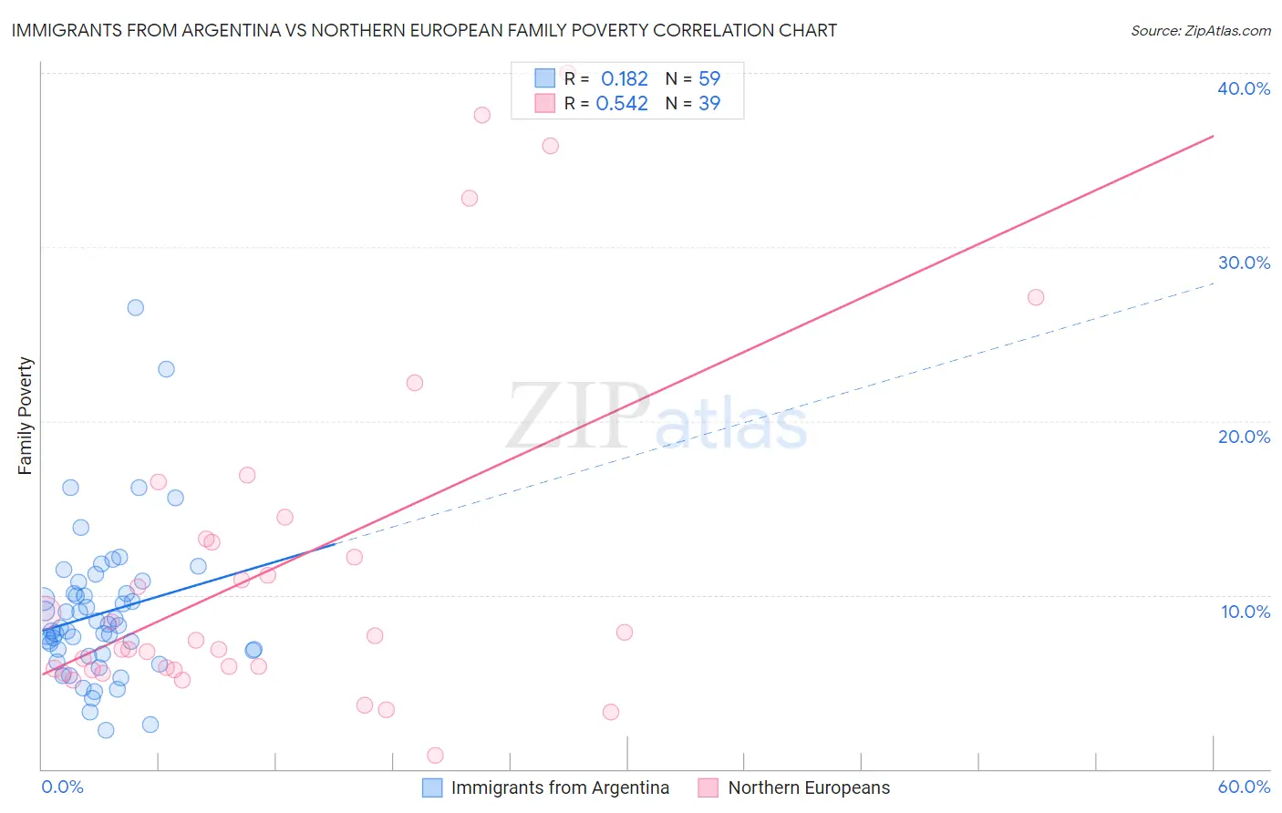 Immigrants from Argentina vs Northern European Family Poverty