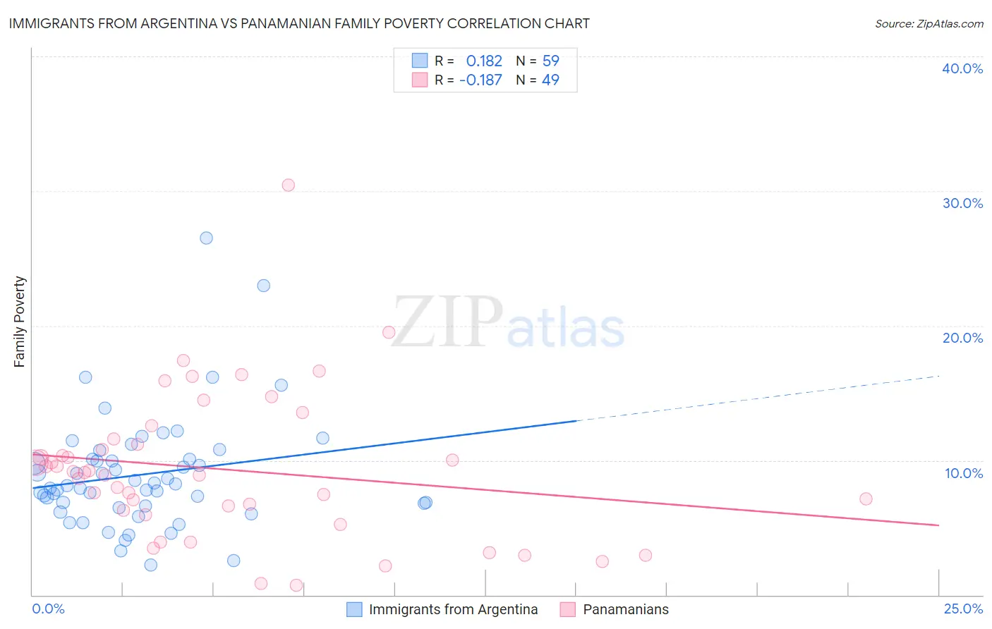 Immigrants from Argentina vs Panamanian Family Poverty