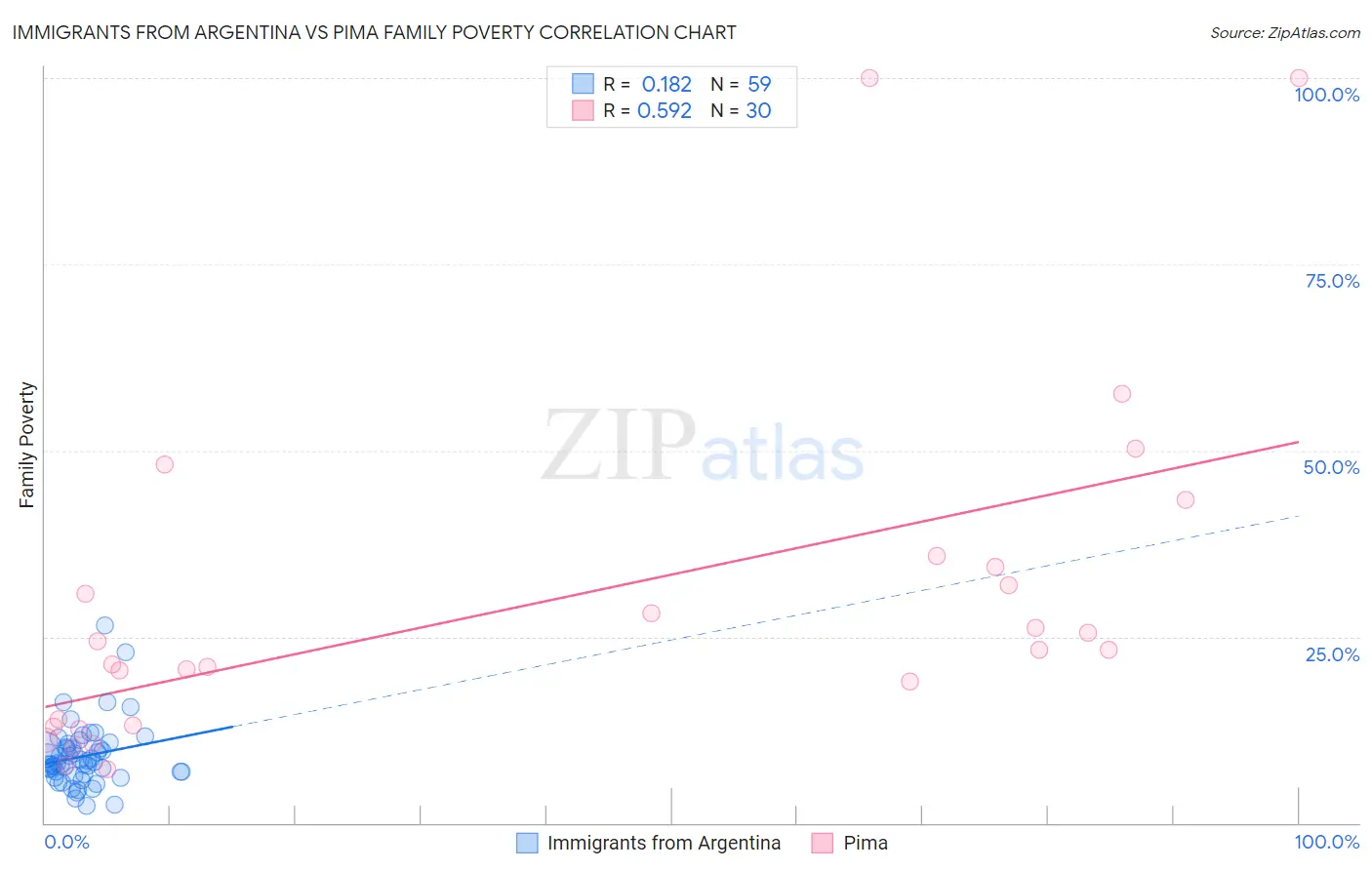 Immigrants from Argentina vs Pima Family Poverty